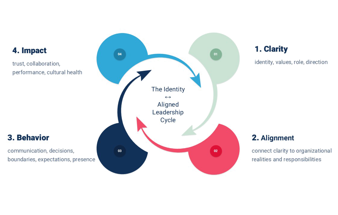 The Identity ↔ Aligned Leadership Cycle copy